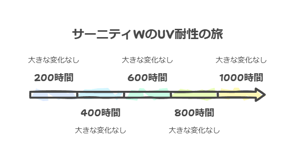 耐候性試験